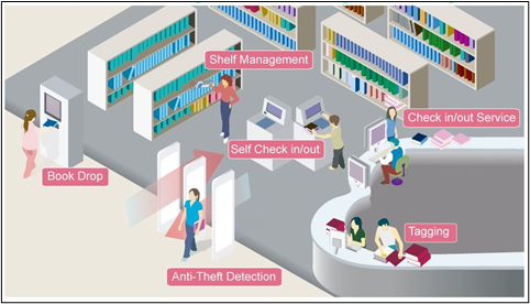 Abbildung 3: Einsatzszenarien in der Bibliothek (LibBest 2014, 1)