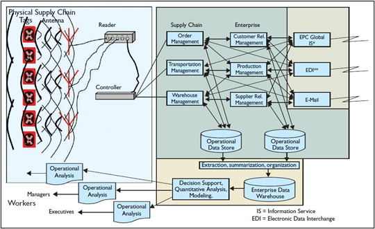 Abbildung 4: Architektur einer Lieferkette (Niederman et al. 2007, 95)