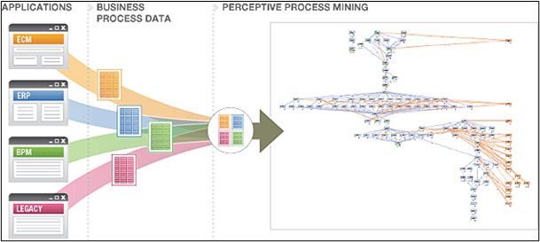 Abbildung 5: Schematische Darstellung des Process Mining (Perceptive Software 2014, 1)