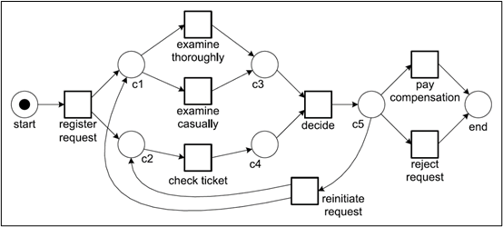 Abbildung 1: Ein als Petrinetz modellierter Prozess (Aalst 2011, 4)