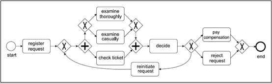 Abbildung 2: Ein im BPMN-Schema modellierter Prozess (Aalst 2011, 5)