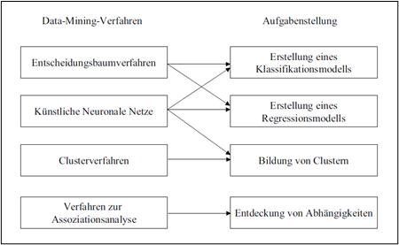 Abbildung 3: Data-Mining-Aufgaben und -Verfahren (Beekman et al 2006, 267