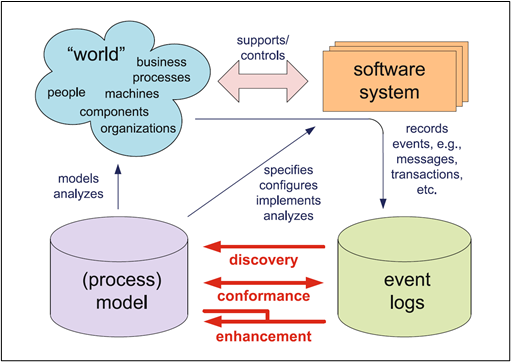 Abbildung 4: Einordnung des Process-Mining (Aalst 2011, 9)