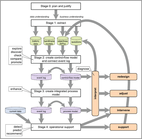 Abbildung 5: Übersicht der einzelnen Schritte beim Process-Mining (Aalst 2011, 284)