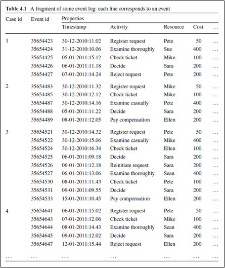 Abbildung 6: Ereignisprotokoll (Aalst 2011, 99)