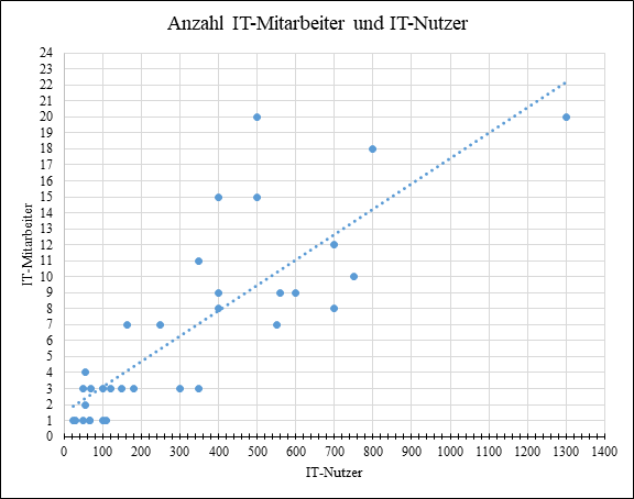 Abbildung 1: Absolute Anzahl der IT-Mitarbeiter und IT-Nutzer