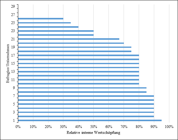 Abbildung 3: Anteil der internen Wertschöpfung an der Unternehmens-IT