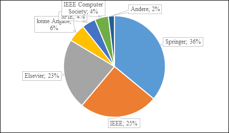Abbildung 3: Verlage - Artikel (eigene Darstellung)