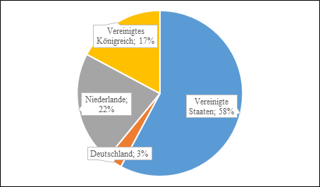 Abbildung 4: Staaten der Veröffentlichung - Zeitschriften (eigene Darstellung)