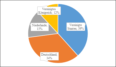 Abbildung 5: Staaten der Veröffentlichung - Artikel (eigene Darstellung)