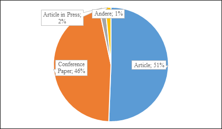 Abbildung 6: Art des Dokuments (eigene Darstellung)