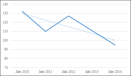 Abbildung 7: Jahr der Veröffentlichung (eigene Darstellung)
