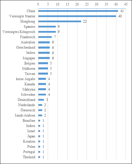 Abbildung 8: Herkunftsstaaten der Artikel (eigene Darstellung)