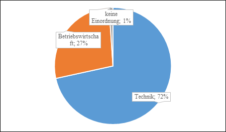 Abbildung 9: Fachbereiche (eigene Darstellung)