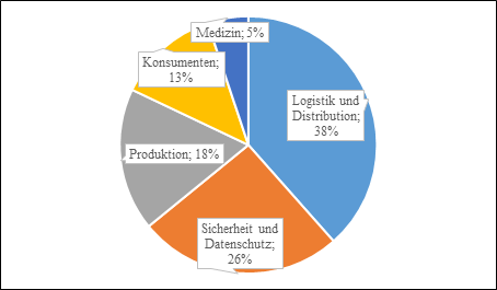 Abbildung 10: Themen (eigene Darstellung)